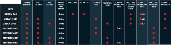 Urban Smoke/Heat/CO Test Kit to 5M