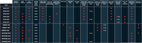 SOLO Smoke & Cordless Heat Detector Test Kit 6M