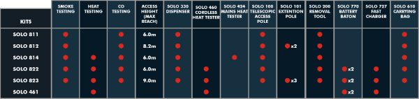 SOLO Detector Test & Removal Kit 6M