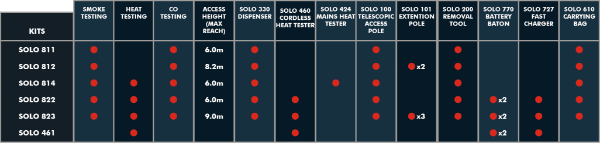 SOLO Smoke & Mains Heat Detector Test Kit 6M