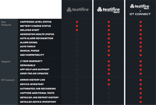 Comparison chart between Testifire, Testifire XTR, and Testifire XTR2 models, highlighting features such as the combined smoke and heat testing, functional testing, auto LED test, and the maximum pole height reach